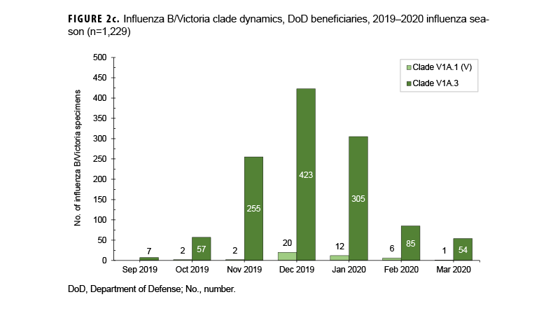 FIGURE 2c. Leading Causes of Death, Female Service Members, U.S. Armed Forces, 2010–2020 This is a line chart that displays the mortality rates for the leading causes of death among female U.S. Armed Forces members from 2010 to 2020, with rates per 100,000 person-years. The chart's purpose is to highlight the specific mortality trends for female service members, which differ from their male counterparts. Overall, mortality rates for females were considerably lower than for males. For female service members, suicide and self-inflicted injury was the leading cause of death, with rates fluctuating but generally trending upwards, mostly between 5 and 15 per 100,000 person-years. Neoplasms (cancer) and transport accidents were other significant causes of death, with rates for transport accidents showing a decline over the period. Deaths due to operations of war were negligible for female service members.