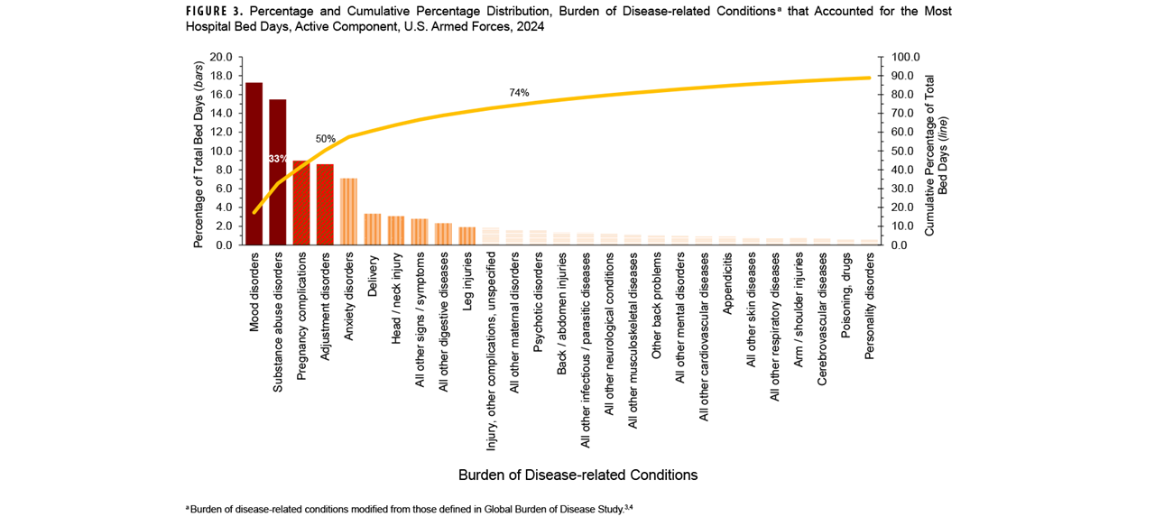 Incidence Rates of Mental Health Disorder Diagnoses, by Category and Age Group, Active Component, U.S. Armed Forces, 2019–2023. This chart presents 13 sets of seven vertical columns, with each column representing a separate age group, namely less than 20 years of age, 20 to 24 years, 25 to 29 years, 30 to 34 years, 35 to 39 years, 40 to 49 years, and age 50 years and older. Each set of seven columns provides the distribution for all seven age groups for a mental health disorder major diagnostic category. The y-, or vertical, axis, charts the number of incident diagnoses per 100,000 person-years, on a scale of zero through 7,000, in units of 1,000: The height of each column represents the rate of incident diagnoses for that age group within a diagnostic category. Adjustment disorders had the highest rate of diagnosis overall and highest rates for each age category, with the under age 20 category the highest, at around 6,200 diagnoses per 100,000 person-years. The age category with the lowest rate of diagnosis for adjustment disorders was the 30 to 34 age category, at around 3,900 per 100,000 person-years. The 40 to 49 years age group had the second highest rate, just higher than those aged 20 to 24, at nearly 5,400 diagnoses per 100,000 person-years and the oldest age group, 50 and older, had the fourth highest rate. Anxiety disorders had the next highest cumulative rate of diagnosis and rates within each age group, with rates generally increasing with increasing age, peaking among those aged 40 to 49 years, with just over 4,500 diagnoses per 100,00 person-years. Depressive disorders was the major diagnostic category with the third highest rate of diagnosis, with rates remarkably similar among all age groups, ranging from around 2,300 diagnoses per 100,000 person-years to just over 3,000. PTSD had the next highest rate of diagnosis, with increasing incidence with increasing age, first noticeably increasing for those aged 35 to 39 years, to around 2,250 diagnoses per 100,000 person-years, from just over 1,000 for those aged 30 to 34 years, and then markedly increasing for the two oldest age categories, at just under 4,000. Comparatively, the alcohol- and substance-related categories had much lower rates of diagnosis, with only those aged 20 to 24 years and 25 to 29 years with diagnoses for alcohol-related disorders at rates greater than 1,000 per 100,000 person-years.