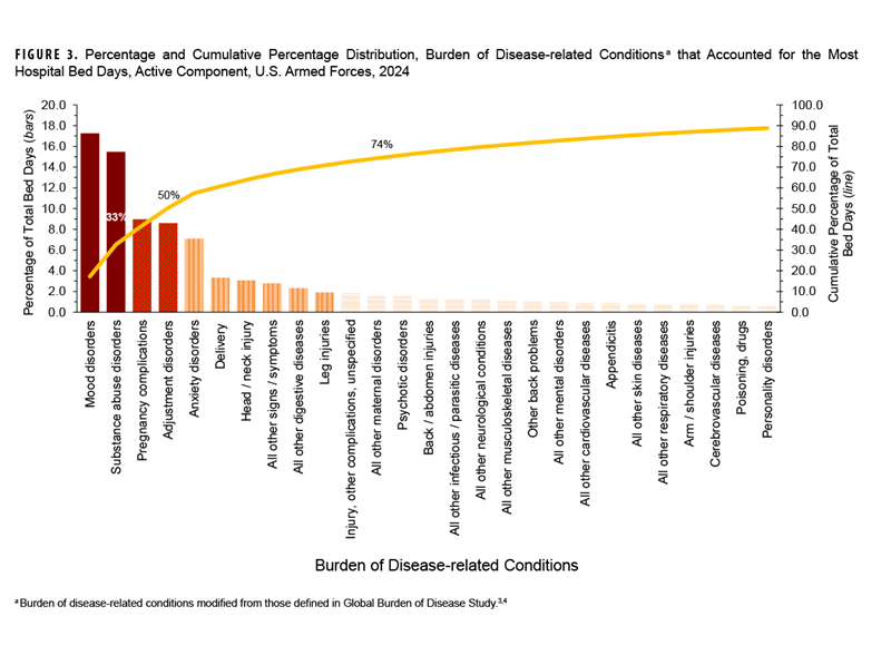 FIGURE 3. HIV Antibody Seropositivity Rates by Sex, Active Component, U.S. Air Force, January 2019–June 2024. This graph charts three discrete lines on the horizontal, or x-, axis, one of which represents the male Air Force active component population, the other the female active component Air Force population, and the other the total active component population in the Air Force. The x axis is divided into six units of measure, each representing a calendar year from 2019 through the first half of 2024. The y-, or vertical, axis, represents the number of service members who tested positive to HIV antibodies per 1,000 individuals, in units of five hundredths (or 0.05). Female active component Air Force member rates were 0, with the exception of one year, 2021, when the female rate was approximately 0.02 per 1,000 tested. Male active component Air Force rates declined dramatically in 2020, but rebounded thereafter, from approximately 0.11 per 1,000 tested in 2020 to around 0.22 in 2022, but declined somewhat to around 0.19 in 2023, the last year for which complete numbers are available. The data for the first half of 2024 show a rate of approximately 0.14, but this rate may be subject to delayed case reporting. Because female rates are at or near 0, the third line representing the total rates of service members who tested positive falls just below the line representing the male population rates.  