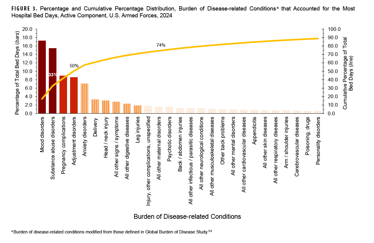 FIGURE 3. Percentage and Cumulative Percentage Distribution, Burden of Disease-related Conditions that Accounted for the Most Hospital Bed Days, Active Component, U.S. Armed Forces, 2024 This graph consists of 27 vertical columns, each of which represents a percentage of total hospital bed days attributable to one of the most frequent of the 157 burden of disease-related conditions for active component service members in 2024. These columns are arranged from left to right in rank order along the x-, or horizontal, axis, from largest to smallest percentage. The columns are shaded and tinted to indicate the first three quartiles of the distribution of hospital bed days. In addition, a continuous line on the x-, or horizontal, axis depicts the cumulative percentage of total hospital bed days. The left vertical, or y-, axis measures the percentage of total medical encounters and individuals, in units of two, from zero to 20. The right vertical, or y-, axis measures the cumulative percentage of total medical encounters, in units of 10, from zero to 100. The segments of the horizontal, or x-axis, each represent a disease-related condition. Mood disorders and substance abuse disorders together comprise the first quartile, with mood disorders accounting for 17.3 percent of hospital bed days and substance abuse disorders accounting for 15.5 percent. Four mental health disorders (mood, substance abuse, adjustment and anxiety) and one maternal condition (pregnancy complications) accounted for over 60 percent of all hospital bed days.