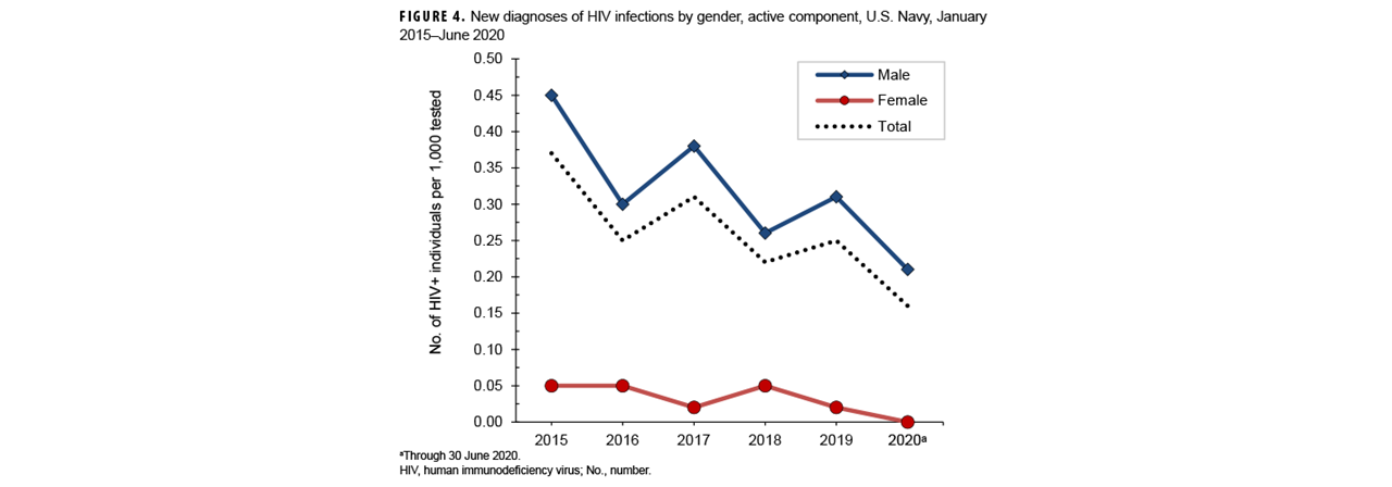 Incidence Rates of Mental Health Disorder Diagnoses, by Category and Service, Active Component, U.S. Armed Forces, 2019–2023. This chart presents 13 sets of five vertical columns, with each column representing a separate branch of military service, including the Coast Guard. Each set of five columns provides the distribution for all five service branches for a mental health disorder major diagnostic category. The y-, or vertical, axis, charts the number of incident diagnoses per 100,000 person-years, on a scale of zero through 7,000, in units of 1,000: The height of each column represents the rate of incident diagnoses for that service branch within a diagnostic category. Adjustment disorders had the highest rate of diagnosis overall, with the highest rates overall for all service branches except the Coast Guard. Army adjustment disorder diagnostic rates were just over 6,000 per 100,000 person-years, the Navy had around 5,000 diagnoses per 100,000 person-years, and the Air Force and Marine Corps rates were both around 4,000. The Coast Guard rate for adjustment disorders was just over 3,000 per 100,000 person-years, but its rates were somewhat higher for anxiety disorders. Anxiety disorders had the next highest diagnostic rate, with remarkably similar rates, at around 3,500 per 100,000 person-years, for each service branch except the Marine Corps, which was closer to 2,500. Depressive disorders was the major diagnostic category with the third highest rate of diagnoses, with rates remarkably similar for the anxiety disorders category, but with lower rates for both the Coast Guard and Air Force. PTSD had the next highest rate of overall diagnosis, for which the Army had a slightly higher diagnostic rate than the other service branches. The alcohol- and substance-related categories had lower rates of diagnoses, with only the Army having alcohol-related disorder diagnostic rates greater than 1,000 per 100,000 person-years.