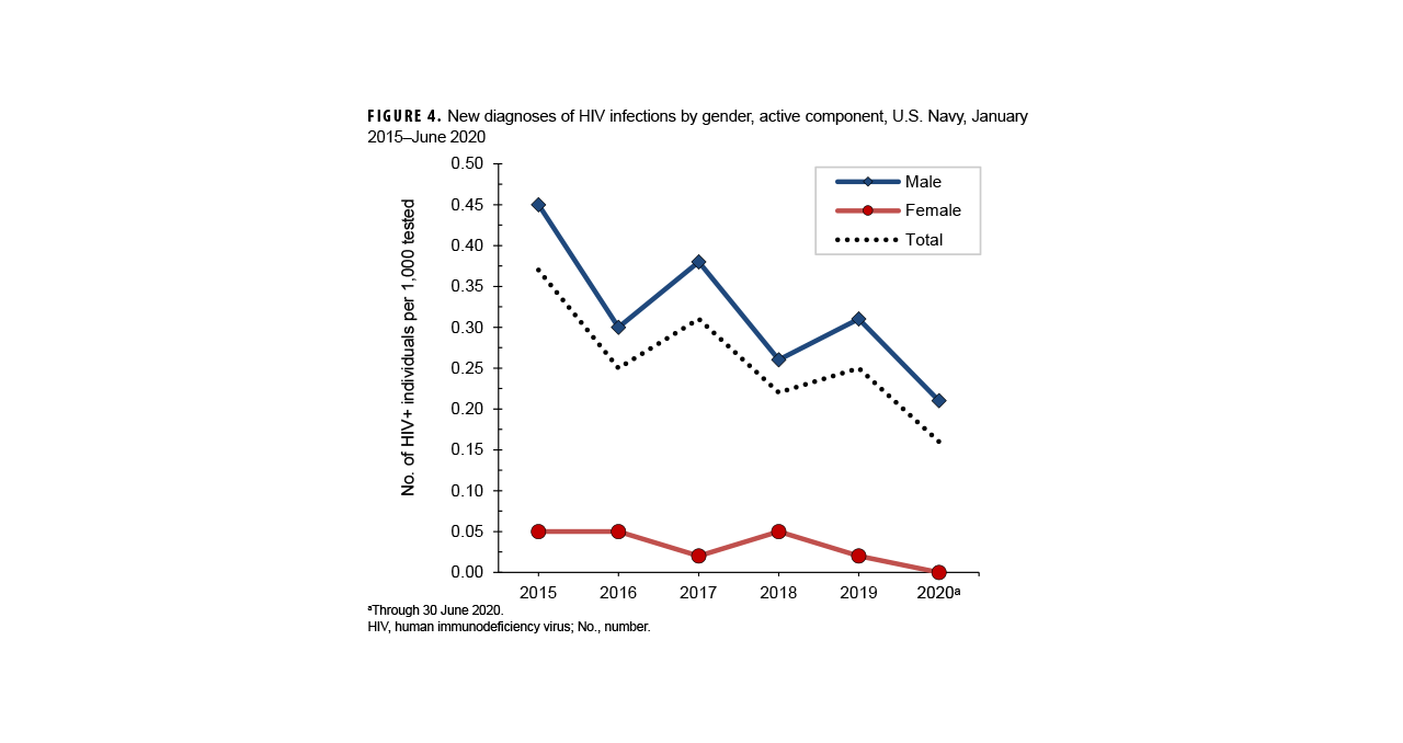 FIGURE 4. Incidence Rates of Syphilis Infection Among Women and Men, by Age, Active Component, U.S. Armed Forces, 2016–2024 This is a pyramid-style grouped horizontal bar chart that illustrates syphilis incidence rates among female and male service members from 2016 to 2024, broken down by age. The chart demonstrates a significant and steady increase in syphilis rates across nearly all age groups for both sexes during the surveillance period, with the sharpest rises occurring after 2021. In 2024, incidence was particularly high among women aged 17-19, reaching approximately 200 cases per 100,000 person-years.