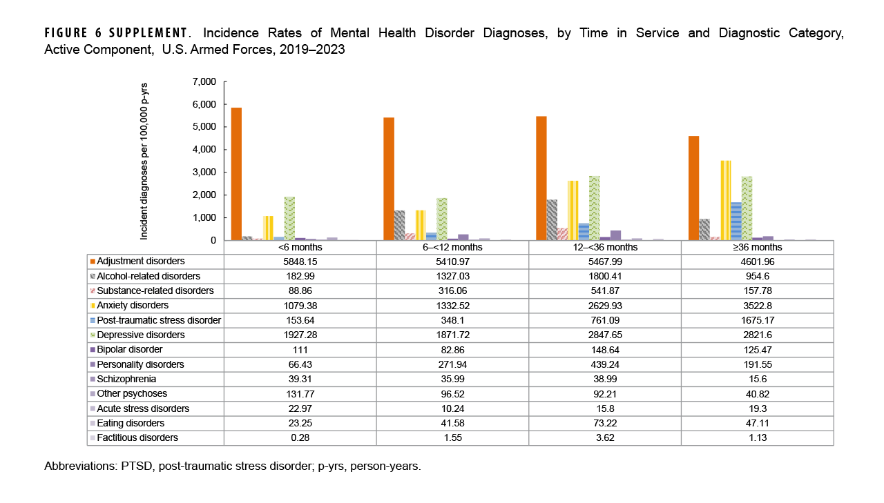 Incidence Rates of Mental Health Disorder Diagnoses, by Time in Service and Disorder Category, Active Component, U.S. Armed Forces, 2019–2023. This chart presents four sets of 13 vertical columns, with each column representing a separate mental health disorder major diagnostic category. Each set of 13 columns provides the distribution for all 13 major diagnostic categories for a period of service, namely less than six months, six to 12 months, 12 to 36 months, and 36 months or longer. The y-, or vertical, axis, charts the number of incident diagnoses per 100,000 person-years, on a scale of zero through 7,000, in units of 1,000: The height of each column represents the rate of incident diagnoses of a major diagnostic category within a specific period of service. Adjustment disorders were the most frequent diagnosis for all periods of service, and by far in the first three periods; in the longest service period, anxiety disorder diagnostic rates were higher than in the other period categories. Depressive disorders and anxiety disorders were the second and third most common diagnoses, respectively, in the first three service period categories, but anxiety disorders were more frequent than depressive disorders in the longest period of service category.