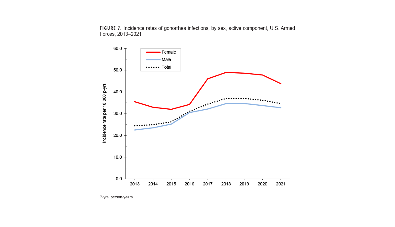 FIGURE 7. Incidence Rates of Genital HSV Infection Among Women and Men by Age Group, Active Component, U.S. Armed Forces, 2016–2024 This is a pyramid-style grouped horizontal bar chart that displays incidence rates of genital Herpes Simplex Virus (HSV) for women and men by age group from 2016 to 2024. The purpose is to show trends and compare rates between sexes. The chart indicates a substantial and consistent decline in HSV incidence for both males and females across nearly all age groups during the surveillance period. Female rates are markedly higher than male rates. The highest incidence for both sexes occurs in the 20-24 year-old age group, with rates generally decreasing in older age groups.