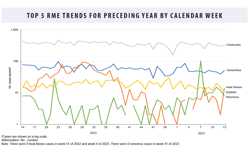 FIGURE. Total Number of Tuberculosis Tests Administered and Percentage of Positive Tests by Year, U.S. Army Active Component, 2014–2023 This is a combination bar and line chart that illustrates trends in tuberculosis (TB) screening among active component U.S. Army personnel from 2014 through 2023. The bar chart shows a steep, steady decline in the total number of TB tests administered annually, from a high of 82,295 in 2014 to a low of 22,986 in 2023. The line graph, which plots the percentage of positive test results, shows a concurrent and steady increase, rising from 4.5 percent in 2014 to 8.5 percent in 2023. The data indicates a successful shift to a more targeted, risk-based screening strategy, which has reduced the total number of tests while increasing the diagnostic yield.