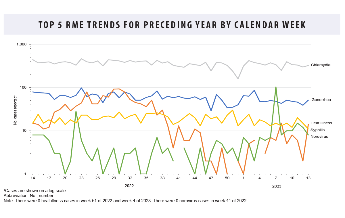 This graph presents a series of three symbols, each of which represents a category of death: Accident, Natural, or Suicide. The x-, or horizontal, axis is divided into six intervals, each of which represents an individual year from 2014 through 2019. The y-, or vertical, axis represents the numbers of deaths of soldiers per 100,000 soldiers. Within each year interval on the x axis, three symbols are plotted to indicate the numbers of deaths in that year for each category of death. For every year except 2017, Suicide was the most prevalent category of death among Army active duty soldiers, ranging from 25 to approximately 32 deaths per 100,000 soldiers each year. With the exception of 2017, deaths due to Accident were the second leading cause, ranging from approximately 24 to 30 deaths per 100,000 soldiers each year. Natural death was consistently the least frequent cause of death, ranging from approximately 13 to 20 deaths per 100,000 soldiers each year. Deaths due to Suicide peaked in 2018 at 32 per 100,000 soldiers and declined to approximately 28 per 100,000 soldiers the following year. The graph also provides a trend line for each cause of death, which shows that Suicides gradually increased over the six year period, while Accidental deaths increased only slightly. Natural deaths declined in an inverse proportion to the trend increase in deaths due to Suicide.