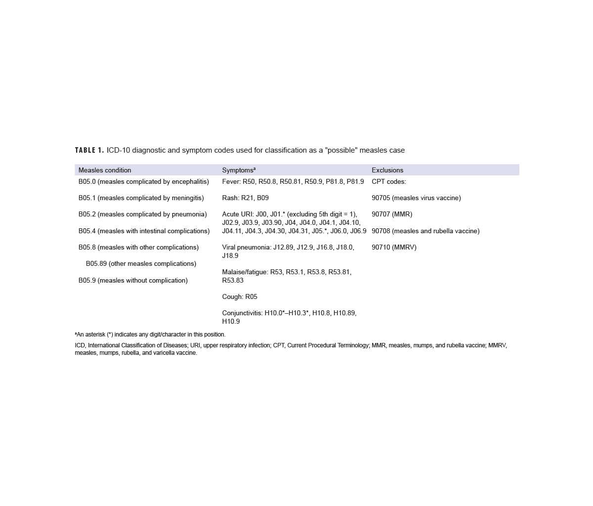 Table of percentage of incident injuries