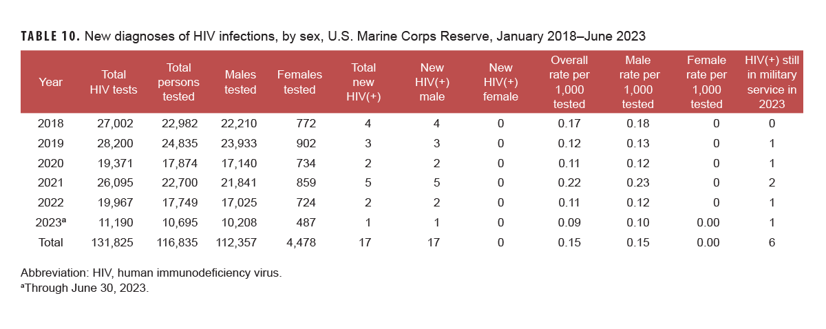 Table of new HIV diagnosis by sex, Marine Corps Reserve