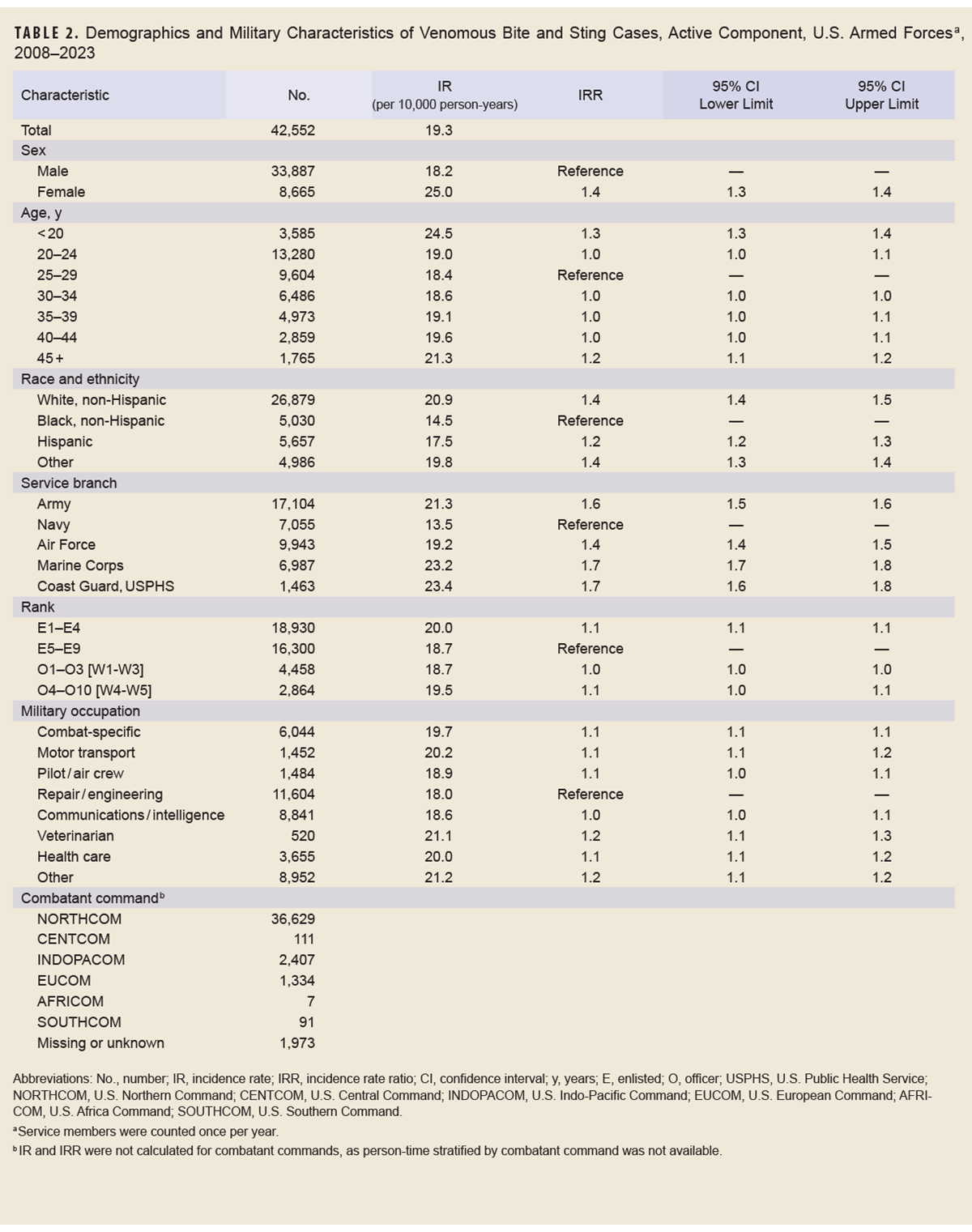 Table of percentage of incident injuries with one external cause code