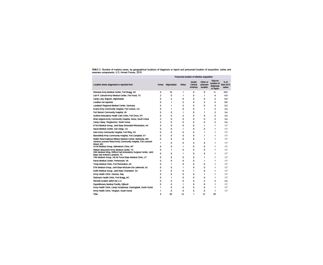 Table of comorbid incident MH