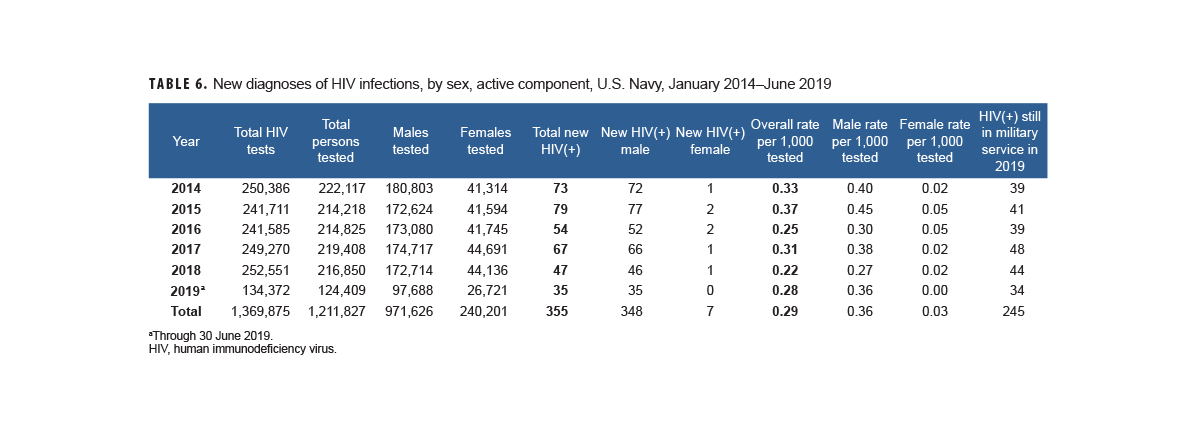 Table of new HIV diagnosis by sex, active Air Force