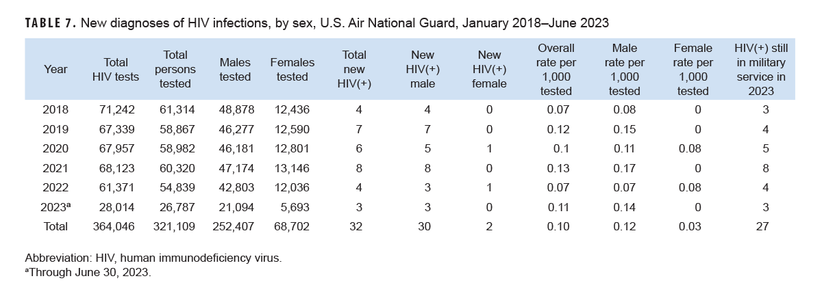 Table of new HIV diagnosis by sex, Air National Guard