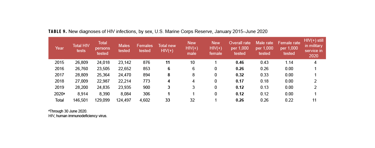 Table of new HIV diagnosis by sex, Marine Corps