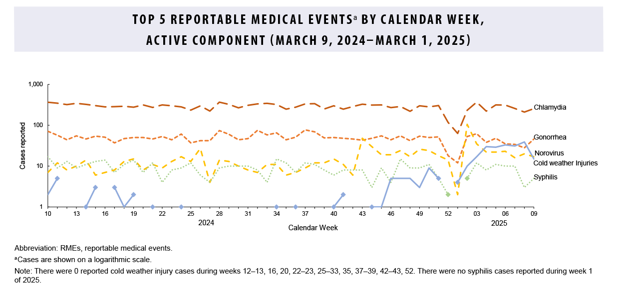 FIGURE. Top 5 Reportable Medical Events by Calendar Week, Active Component (March 9, 2024–March 1, 2025). This graph comprises five lines on the horizontal, or x-, axis that depict case counts for the five most frequent reportable medical event conditions among active component service members during the past 52 weeks. Chlamydia remains the most common reportable medical condition, with counts consistently around 250 cases per week. Gonorrhea is generally the second-most common reported condition, averaging approximately 35 cases per week. Commensurate with the winter season in the Northern Hemisphere, norovirus and cold weather injuries were the third and fourth most frequently reported events, with norovirus declining sharply in the final week. On average, seven syphilis cases were reported per week in the month of February. 