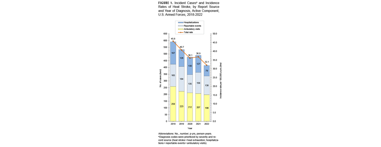 This graph presents a shaded area beneath a primary or topmost line oriented on the horizontal, or x-, axis that represents the cumulative prescription counts from 2018 to 2023 for weight loss medications in the military health system among the active component of the U.S. Armed Forces. The greater shaded area is further differentiated into 10 distinct colors, each of which represents a discrete weight loss medication. The 10 secondary lines that demarcate the color variations within the greater shaded area each connect 66 different data points oriented along the vertical, or y-, axis; these 66 data points on each line represent every month during the period of analysis, from January 2018 through June 2023. The greater shaded area indicates that weight loss prescription counts gradually increased, from a baseline of nearly zero in March 2018, for the first four years—with one small spike in March 2020—for the first four years, reaching approximately 175 in February 2022. A noticeable spike, to just over 250, subsequently occurred in March 2022, and with small monthly fluctuations that case count generally persisted for approximately eight months. Case counts then began gradually rising starting in October 2022, reaching 400 four months later, in February 2023. Case counts then jumped significantly each successive month: to approximately 580 in March 2023, 625 in April, 780 in May, and to a record high of approximately 830 in June 2023. The distinct color variations show that, by far, the most-prescribed medication was phentermine, but the proportion of semaglutide prescriptions increased in March 2022, and then increased again during every spike after November 2022. In June 2023 just over half of prescriptions were for phentermine, while approximately one-third were for semaglutide.