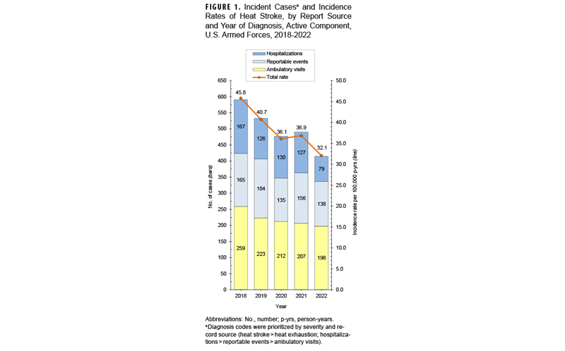 FIGURE 1. Cervical Cancer Screening, Any Modality, Women Younger than Age 21 Years, 2013–2023. This figure presents a graph of one line of data along the horizontal, or x-, axis, which represents the rate of cervical cancer screening among women younger than age 21 years. The line connects 11 data points, with each point representing an individual year during the surveillance period. The vertical, or y-, axis measures the percent of women under age 21 years screened, in units of 0.5, from 0.0 to 3.5. The rate has steadily fallen, after a dramatic drop in the first two years, from approximately 3.25 in 2013 to around 0.75 in 2023. 