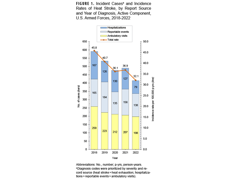 This line chart shows the incidence rate of endometriosis among U.S. Active Component Service Women from 2017 to 2024. The rate is presented as the number of cases per 10,000 person-years. The purpose of the figure is to track the trend in new diagnoses of endometriosis over this period. The key conclusion is that the incidence of endometriosis has been increasing. The rate was 28.7 cases per 10,000 person-years in 2017 and rose to 40.7 cases per 10,000 person-years in 2024, representing an increase of approximately 42% over the surveillance period. After a small dip in 2018, the incidence rate shows a consistent upward trend for the remainder of the period.