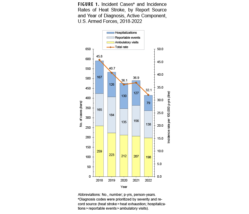 This graph consists of two curved lines, oriented along the horizontal, or x-, axis, each connecting 11 discrete data points oriented along the vertical, or y-, axis. The marks on the x-axis represent specific age ranges, starting with those under one year of age, then one to four year olds, and then 10 year age ranges until the final mark representing those 85 years of age and older. The two curved lines represent mortality rates for influenza, one for the period of 1911 through 1917, and the other for the year 1918. The 1911-1917 curve is U-shaped, which is typical for influenza data visualization, representing higher death rates among the very youngest and very oldest segments of the population, but with minimal mortality from the 5 to 14 through the 45 to 54 age groups. The 1918 curve is W-shaped, with noticeably higher rates than 1911-1917 among the very youngest, and an extraordinary spike in mortality that peaks among the 25 to 34 year-old age group, with only slightly lower rates among the very oldest.