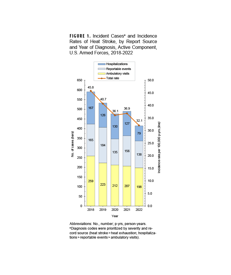 This graph presents five stacked vertical columns, each comprised of four segments, that depict the numbers of incident cases of heat stroke diagnosed each year from 2019 through 2023 among active component service members of the U.S. Armed Forces. For each year, the height of the lowest segment of the column represents the number of cases of Outpatient or ambulatory visits reported in the Disease Reporting System internet (or DRSi). The segment in each column above the DRSi-reported segment represents Outpatient or ambulatory cases that were detected through review of the three other databases reviewed but were not entered in DRSi. The penultimate or next-to-last segment in each column represents the number of cases of Inpatient visits or hospitalizations reported in the Disease Reporting System internet (or DRSi). The final or top segment in each column represents Inpatient cases or hospitalizations detected through the three other databases reviewed but not entered in DRSi. A line along the horizontal, or x-axis, connects data points that represent the crude incidence rates for each year of heat stroke cases per 100,000 person-years. The numbers presented for each year, in nearly every category, declined steadily. Incidence rates declined from 37.5 cases per 100,000 person years in 2019 to 31.7 in 2023. The greatest total number of cases of heat stroke, 508, occurred in 2019, with a steady decline to 415 in 2023. Outpatient or ambulatory cases consistently comprise approximately two-thirds of total cases every year, with approximately 45 percent of those heat stroke cases not reported in DRSi. Approximately 40 percent of heat stroke cases received Inpatient treatment or hospitalization each year. 