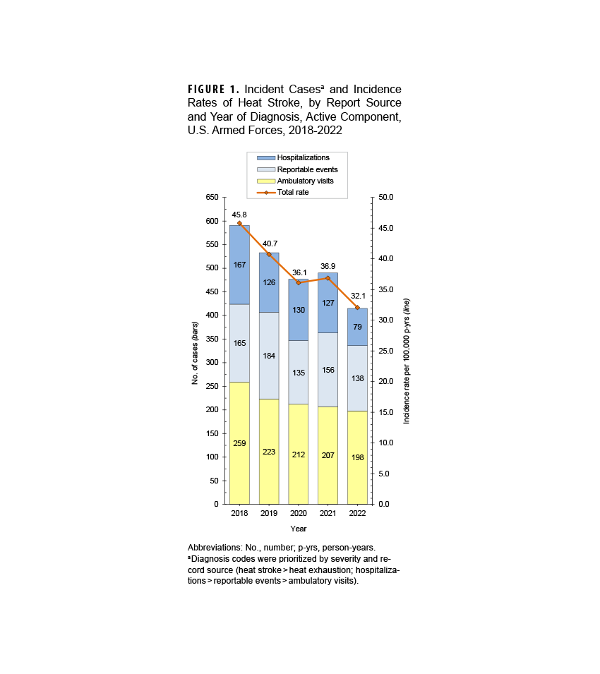 FIGURE 1. Prevalence (per 100 live births) and 95% Confidence Intervals for Obstetric Outcomes Among Pregnant U.S. Service Members by Disaggregated Race and Ethnicity, Department of Defense Birth and Infant Health Research Program, 2010-2021 This figure contains a set of three grouped horizontal bar charts. Its purpose is to compare the prevalence of three specific obstetric outcomes—cesarean delivery, gestational hypertension, and gestational diabetes—across different racial and ethnic groups of pregnant U.S. military service members. For cesarean delivery, the prevalence is highest among Black or African American (31.9%), Cuban (34.2%), and Filipino (32.3%) service members. For gestational hypertension, the rates are highest for Black or African American (15.5%) and American Indian or Alaska Native (14.9%) service members. Gestational diabetes is most prevalent among Asian service members, especially those of Korean (18.6%) and Asian Indian (16.7%) descent, and least prevalent among Black or African American service members (6.4%).