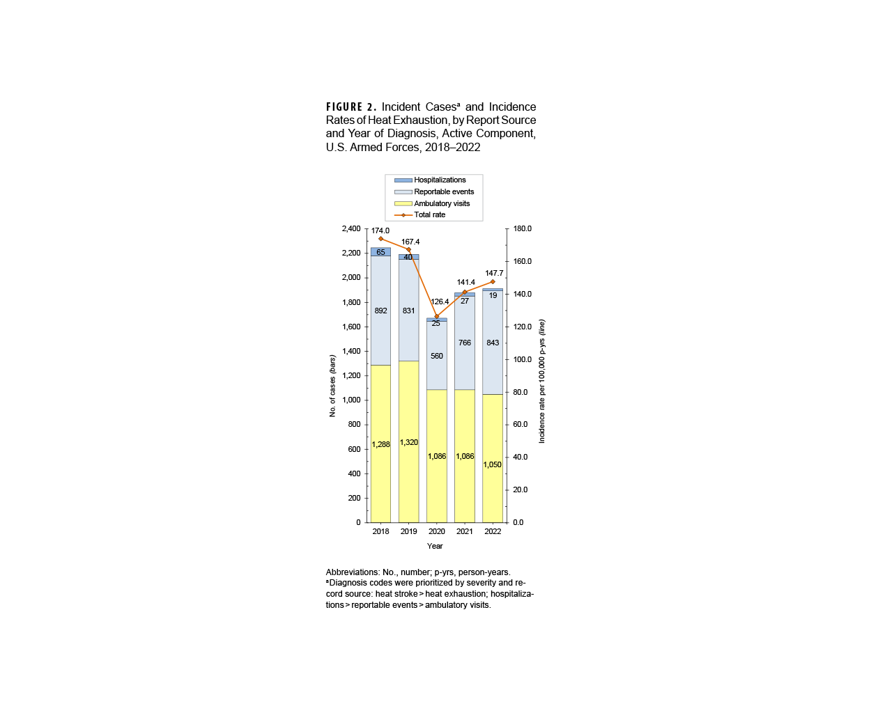 This compendium of 16 graphs depicts the rates of hospitalization (per 1,000 person-years) among active component service members in 2023 by sex and age group for 15 of the 17 major ICD-10 (or International Classification of Diseases, 10th Revision) diagnostic categories. Congenital anomalies and pregnancy and delivery were excluded. A 16th line graph is included for COVID-19. In each graph, separate lines are shown for men and women. The x-, or horizontal, on each axis is labeled for four age groups: younger than 20 years, 20 to 29 years, 30 to 39 years, and 40 and older years. The y-, or vertical, axis charts the rate per 1,000 person-years. Relationships between age and hospitalization rates varied considerably by illness- and injury-specific categories. Hospitalization rates generally increased with age, but most notably for musculoskeletal system/connective tissue disorders, neoplasms, circulatory system, and genitourinary system disorders. Rates decreased with age only for mental health disorders and, minimally, for skin/subcutaneous tissue disorders. Rates were stable among all age groups for injury/poisoning and respiratory system conditions. There was little difference between genders in the categories, except for higher rates among women for genitourinary conditions at all ages and neoplasms for ages 30 and older, and moderate difference starting at 20 to 29 years for hematologic and immune disorders.