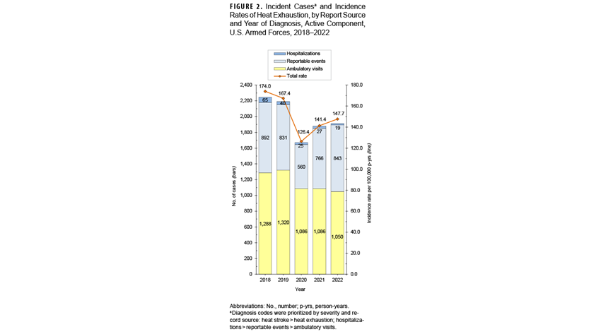 Cases and Rates of Congenital Syphilis Among Newborn MHS Beneficiaries, 2012–2022. This chart presents a combination bar and line graph, with one line on the horizontal, or x-, axis in addition to 11 vertical bars. The x axis is divided into 11 units of measure, each representing a calendar year from 2012 through 2022. Each vertical bar represents the total number of congenital syphilis cases reported in a specific year. The chart features two units of measurement on the vertical, or y-, axis, with one on each vertical axis. The left y axis represents the number of congenital syphilis cases, from zero to 50, in units of 10. The right y axis represents the congenital syphilis rate per 100,000 live births, from zero to 35, in units of five. The vertical bars illustrate that the number of congenital syphilis cases reported each year has gradually increased over the 11-year period, from approximately nine cases in 2012 to 32 in 2022. Reported cases declined only three times during the 11-year period: in 2013, in 2017—following a notable spike in 2016—and lastly in 2021, but by only one case. The rate of congenital syphilis cases, represented by the line connecting 11 points along the x axis, follows the same pattern as the numbers of congenital syphilis cases, but with increasing distances between the vertical bars and points of the line to the right side of the x axis, indicating a proportional increase in case rates. Rates of congenital syphilis cases increased from approximately seven per 100,000 live births in 2012 to 31 in 2022.