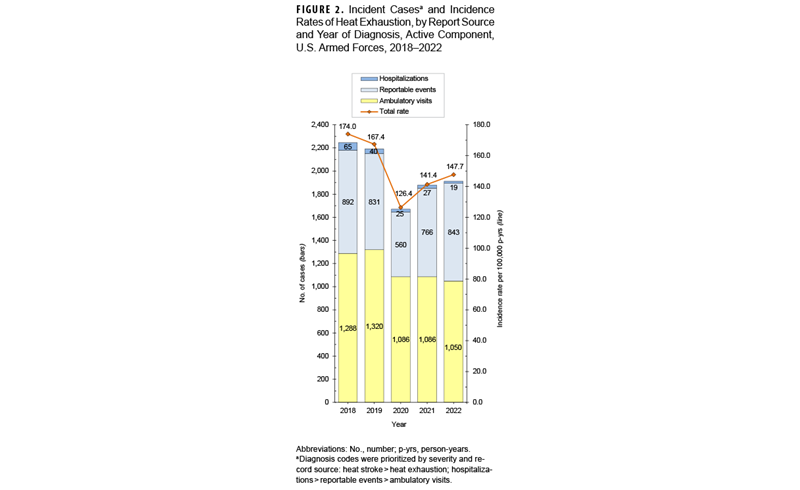 FIGURE 2. Annual Rates of Ischemic Heart Disease, by Age Group. This graph charts four lines on the horizontal, or x-, axis, each of which represents ischemic heart disease rates within a specific age group of active component women: those under age 30, those ages 30 through 39, those ages 40 through 49, and those age 50 and older. The x axis is divided into 10 units of measure, each representing a calendar year from 2014 through 2023. The y-, or vertical, axis, represents the rate numbers, on a scale of 0 to 900. Ischemic heart disease is most prevalent in women ages 50 and older, although the rate numbers fluctuated widely over the 10-year period. In 2014, the rate number among women ages 50 and older was just over 300, and rose rapidly in 2017 and 2018 to its second-highest level, at approximately 750. The rate number declined dramatically, to below 300, in 2020, but rose to its highest level, to just under 800, in 2021. Subsequently, rate numbers again dropped dramatically, again to just under 300, where they remained for the last two years. The rate numbers for all other age groups are fairly consistent, between 100 and 200 for those aged 40 through 49, and under 50 for the two other age groups.