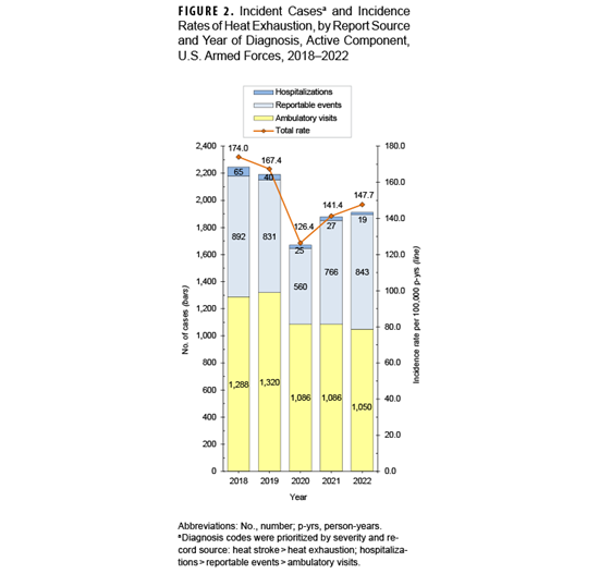 FIGURE 2. Annual Incidence Rates of Exertional Rhabdomyolysis by Service, Active Component, U.S. Armed Forces, 2020–2024. This graph presents five lines along the horizontal, or x-, axis, each of which represents a U.S. Armed Forces service branch. Each line connects points that mark the annual incidence rates of exertional rhabdomyolysis among active component service members from 2020 through 2024. The vertical, or y-, axis measures the incidence rate per 100,000 person-years, in units of 20.0, from 0.0 to 120.0. The Marine Corps experienced, by far, the highest rates of any of the services each year, ranging between 85.0 and 100.0 per 100,000 person-years, with its lowest rate in 2022 followed by a noticeable rise in 2023 and decline to its second lowest rate, around 87.0, in 2024. The next highest rates are in the Army, which  range between 45.0 and 60.0 per 100,000 person-years. Army rates climbed gradually each year from 2020 to 2023, but declined noticeably in 2024. The Air Force, Navy and Coast Guard rates of incidence are consistently below 20.0 per 100,000 person-years.