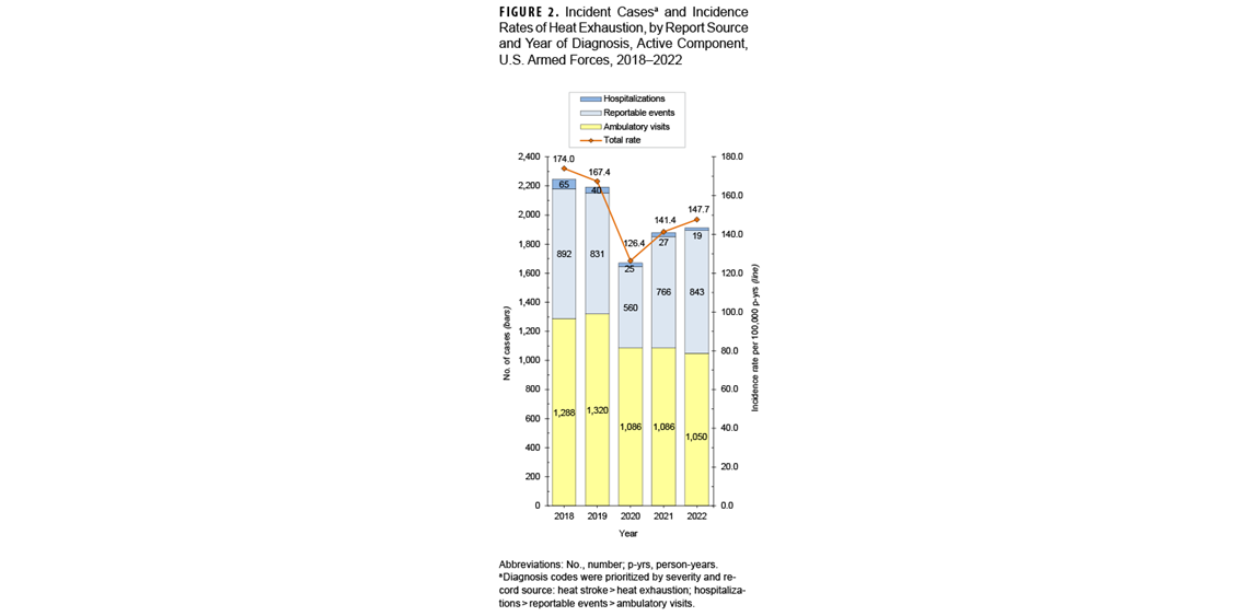 This graph shows one line, oriented along the horizontal, or x-, axis that represents weight loss prescription prevalence among the active component from 2018 to 2023. The horizontal line connects 22 discrete data points, each which denotes an annual calendar quarter. Rates of prescription prevalence per 100,000 individuals are labeled on the vertical, or y-, axis. Prescription prevalence was at 1.2 per 100,000 individuals in the first quarter of 2018 and gradually increased over the next three years—with one minor spike in the first quarter of 2020—to 19.6 in the second quarter of 2021. In the third quarter of 2021 the rate increased by nearly two and a half points (per 100,000 person-years), and more or less continued that trend for the following year. In the fourth quarter of 2022 the rate increased by nearly five points, to 42.4 (per 100,000 person-years), then jumped to 65.4 in the following quarter, and ended at a dramatically higher 104.4 (per 100,000 person-years) in the second quarter of 2023.