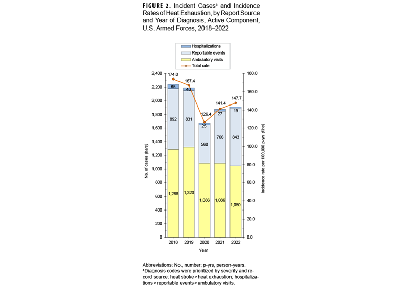 FIGURE 2. Percentage Use of Each Screening Modality for Cervical Cancer, Women  Ages 21-29 Years, 2013–2023. This figure presents a graph of three discrete lines of data along the horizontal, or x-, axis. The three lines of data along the x axis represent the proportion of co-testing, cytology alone, and HPV test alone. Each line connects 11 data points, with each point representing an individual year during the surveillance period. The vertical, or y-, axis measures the percent of women aged 21 to 29 years screened by a specific modality, in units of 5, from 0 to 30. At the beginning of the surveillance period, approximately 28 percent of women were screened by cytology alone, which was remarkably higher than other two tests, co-testing and HPV alone testing. The use of cytology alone remained steady throughout most of the surveillance period, at 27.9 percent in 2013 and 28.1 percent in 2019, but decreased after 2019, to 21.2 percent in 2023 in women aged 21 to 29 years. Co-test and HPV alone in this age group increased during the surveillance period, but use of both remained low.