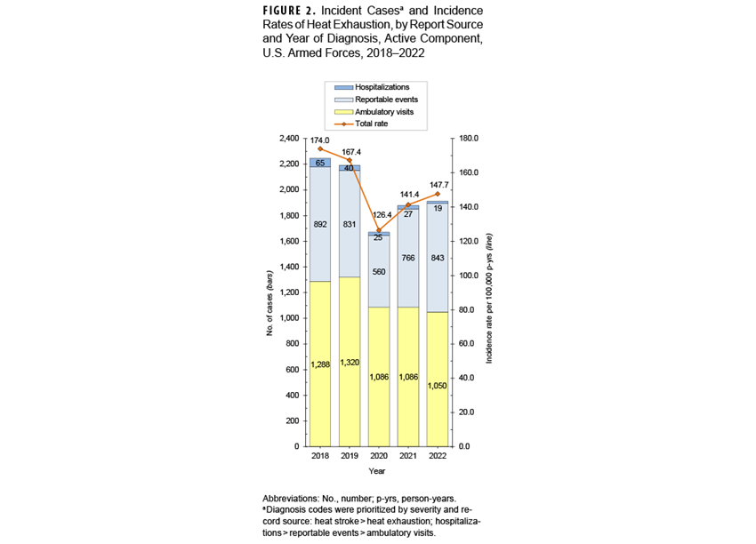 FIGURE 2. Arbovirus Sero-Prevalence Among Papua New Guinea Military Personnel Based on Neutralizing Antibody Assays, 2023. This graph presents 11 vertical columns. The vertical, or y-, axis measures the percent prevalence, in units of 20, from 0 to 100. The segments of the horizontal, or x-axis, a specific arbovirus type or sub-type. The vast majority of Papua New Guinea military personnel in the study tested positive for dengue virus sub-types 1, 2 and 3, with prevalence rates of 94.6, 93, and 95.1 percent, respectively. Zika virus was next in prevalence, at 87 percent. Barmah Forest and West Nile viruses were lowest, at 10.8 and 5.9 percent, respectively.
