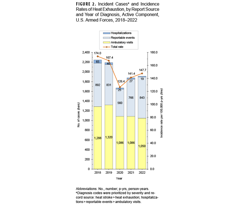 FIGURE 2. Percentage of Current Contraceptive Use, Incident Endometriosis Diagnoses, U.S. Active Component Service Women, 2017–2024 This bar chart displays the types of contraception used by U.S. Active Component Service Women who were diagnosed with endometriosis between 2017 and 2024. The purpose is to show the distribution of contraceptive methods within this group of patients; some service women may be counted in more than one category. The data show that 24.0% of these women were not using any form of contraception. Among those using contraception, oral birth control was the most common method, used by 23.1%. Miscellaneous or unspecified types of contraception were used by 22.2%. Intrauterine devices (IUDs) were used by 16.7%. Other less common methods included implants (7.1%), vaginal rings (2.7%), injections (2.2%), and patches (1.9%).