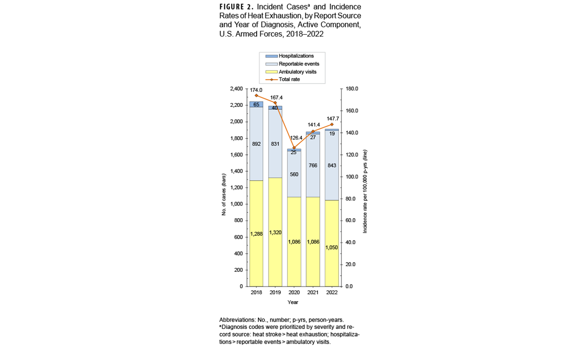 This graph combines pairs of vertical bars oriented along the y-, or vertical, axis with a trend line oriented along the x-, or horizontal, axis. The 12 pairs of vertical bars represent Medical Encounters for uterine fibroids and Individuals Affected for each year from 2011 to 2022. Initially, medical encounters are generally double the number of individuals affected each year, which increase gradually over the surveillance period, from approximately 2,500 medical encounters and 1,200 individuals affected in 2011 to approximately 6,750 medical encounters and 2,750 individuals affected in 2022. During the same period, the horizontal trend line for hospital bed days shows an overall decline, with annual variations, from over 700 bed days in 2011—with a high of 900 bed days in 2014—to approximately 625 in 2022.