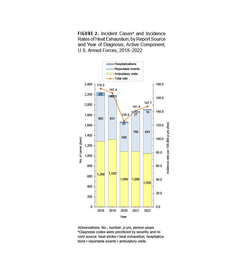 FIGURE 2. Prevalence (per 100 live births) and 95% Confidence Intervals for Neonatal Outcomes Among Pregnant U.S. Service Members by Disaggregated Race and Ethnicity, Department of Defense Birth and Infant Health Research Program, 2010-2021 This figure consists of two grouped horizontal bar charts. The purpose is to show the prevalence of two adverse neonatal outcomes, preterm birth and low birth weight, per 100 live births, broken down by the race and ethnicity of the mother. The charts indicate that Black or African American service members experience the highest prevalence of both preterm birth (11.0%) and low birth weight (8.0%). Among Hispanic or Latino subgroups, Puerto Rican service members have elevated rates of preterm birth (10.1%) and low birth weight (5.8%). Conversely, White service members have the lowest prevalence for both outcomes, with rates of 7.3% for preterm birth and 3.8% for low birth weight.