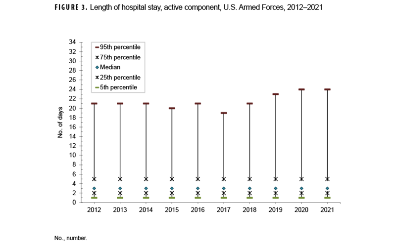 FIGURE 3. Annual Rates of Cerebrovascular Disease, by Age Group. This graph charts four lines on the horizontal, or x-, axis, each of which represents cerebrovascular disease rates within a specific age group of active component women: those under age 30, those ages 30 through 39, those ages 40 through 49, and those age 50 and older. The x axis is divided into 10 units of measure, each representing a calendar year from 2014 through 2023. The y-, or vertical, axis, represents the rate numbers, on a scale of 0 to 500. Until 2023, cerebrovascular disease was most prevalent in women ages 50 and older, although the rate numbers began declining significantly in 2016, from a peak of over 450 in 2015. Rate numbers remained at or below 150 from 2017 through 2020, but rose dramatically in 2021 to just over 300. The rate numbers then again declined dramatically for the last two years, and in 2023 the rate number, at around 50, was lower women ages 50 and older than for women ages 40 through 49 and 30 through 39. The rate numbers for all other age groups are fairly consistent, at just above 100 for those aged 40 through 49, and at 50 and under for the two other age groups.