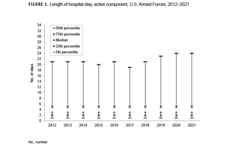 FIGURE 3. Burden of Endometriosis, U.S. Active Component Service Women, 2017–2024 This is a combination bar and line chart illustrating the healthcare burden of endometriosis among U.S. Active Component Service Women from 2017 to 2024. The chart's purpose is to quantify the impact of endometriosis by showing the annual number of medical encounters, the number of individuals affected, and the number of hospital bed days. The number of medical encounters, represented by bars, and the number of individuals affected, shown as a line, both demonstrate a general upward trend from 2017 to 2024. For example, medical encounters increased from approximately 2,740 in 2017 to over 3,864 in 2024. The number of hospital bed days, the other line on the chart, fluctuated annually, with a notable sharp increase in 2023.