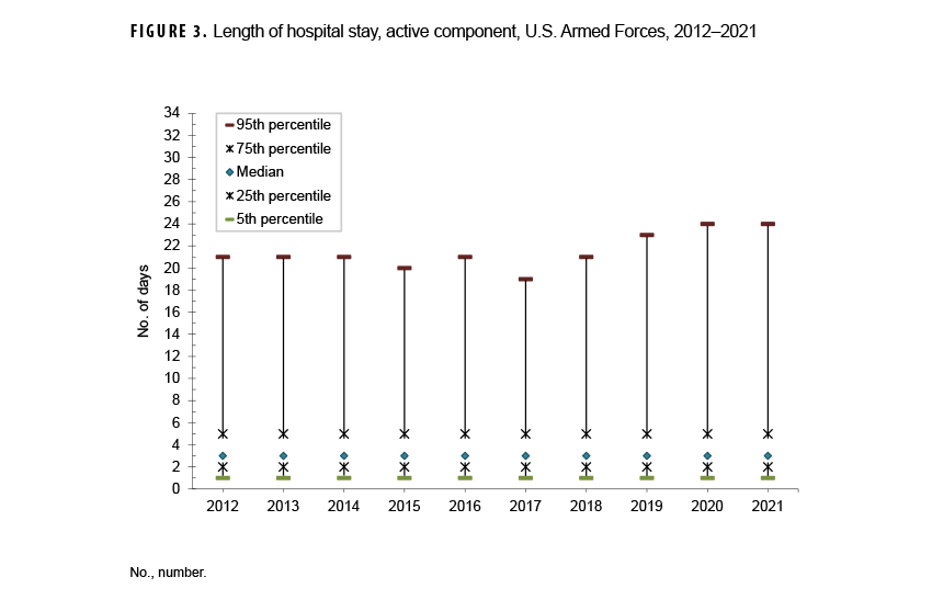 This chart depicts the 5th, 25th, median, 75th, and 95th percentiles, along the y-, or vertical, axis, of hospital stay durations by number of days for each year among active component service members, from 2014 to 2023, which comprises the 10 intervals along the x-, or horizontal, axis. From 2014 to 2023, the median duration of hospital stays increased to four days, from three, but the interquartile range remained stable at one to six days.