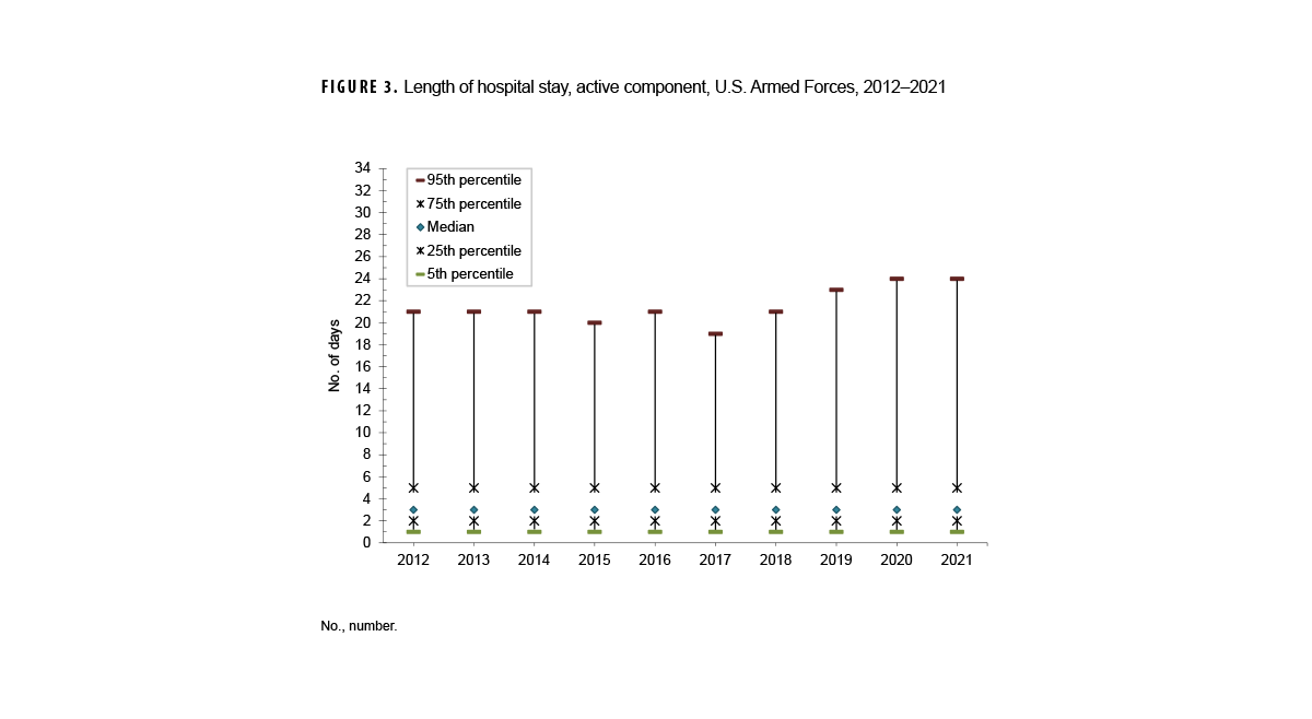This graph presents three lines oriented along the x-, or horizontal, axis, each of which connects 11 points that represent every year from 2011 to 2022. The y-, or vertical, axis provides the percentages of total uterine fibroid-related procedures each year that were constituted by Hysterectomies, Myomectomies, or Other medical or surgical procedures. In 2011, exactly 50 percent of uterine fibroid-related procedures were hysterectomies, but after 2012 that percentage has steadily declined, to just under 20 percent in 2022. The percentage of myomectomies has remained relatively stable, between 20 and 25 percent. Other medical or surgical procedures have steadily increased from 28 percent in 2011 to 55 percent in 2022.