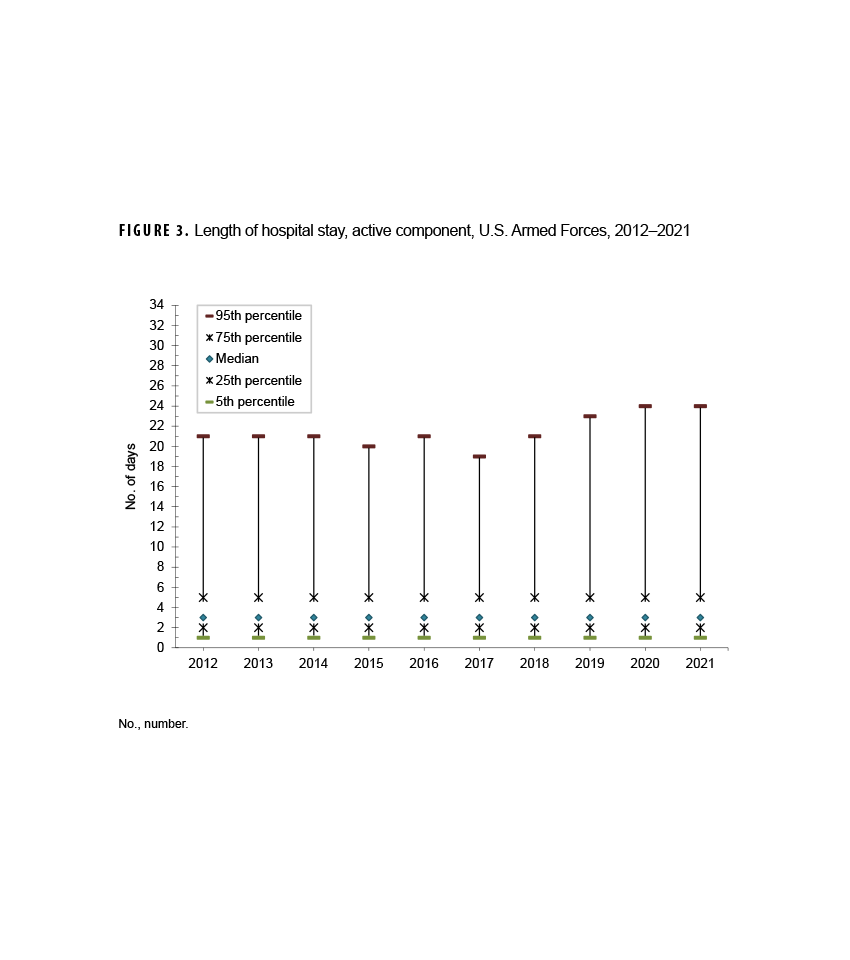 FIGURE 3. Heatmap Representation of Neutralizing Antibody Titers in Papua New Guinea Military Personnel, 2023. This figure depicts a heatmap representation of neutralizing antibody titers in 185 samples collected from Papua New Guinea Military Personnel. The segments of the horizontal, or x-axis, a specific arbovirus type or sub-type that was tested. The left vertical, or y-, axis delineates the separate 185 samples tested, numbered individually. The right vertical, or y-, axis depicts a gradient legend that indicates the color intensity for the neutralizing antibody titer levels. Dengue sub-type 2 showed the greatest level of intensity among the samples tested, followed by dengue sub-types 1 and 3 and Zika virus. West Nile virus, Murray Valley encephalitis virus and dengue virus sub-type 4 showed the lowest levels of intensity.