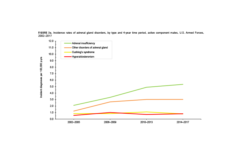 Figure 3a. Distribution of Body Mass Index, Male U.S. Active Component Service Members and Civilians, 2023 and August 2021–August 2023 This grouped bar chart compares the distribution of Body Mass Index (BMI) categories for male active component service members (ACSMs) and civilians in the most recent study period. The chart's purpose is to visualize the differences in weight status between the two populations. A key finding is that a much larger proportion of male ACSMs fall into the normal weight category (47.6%) compared to civilians (26.6%). Conversely, civilians have significantly higher rates of obesity, particularly in the more severe categories; for class 3 obesity, the civilian prevalence is 5.7% compared to just 0.7% for ACSMs.