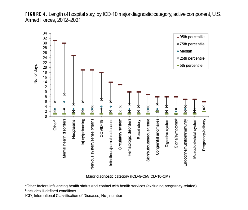 This chart depicts the 5th, 25th, median, 75th, and 95th percentiles, along the y-, or vertical, axis, of hospital stay durations by number of days each year for 17 major diagnostic categories, which comprise the 17 intervals along the x-, or horizontal, axis, among active component service members in 2023. Median lengths of hospitalizations were under five days for all conditions except mental health disorders; and the “other” category had a median of five days. For most diagnostic categories, less than 5% of hospitalizations exceeded 15 days, but for six categories, 5% of hospitalizations had longer durations for their 95th percentile: unclassified signs/symptoms (at 19 days), nervous system/sense organ disorders (at 20 days), neoplasms (at 24 days), injury/poisoning (at 25 days), mental health disorders (at 34 days), and “other” non-pregnancy-related factors influencing health status and contact with health services, primarily orthopedic aftercare and rehabilitation following a previous illness or injury (at 42 days).