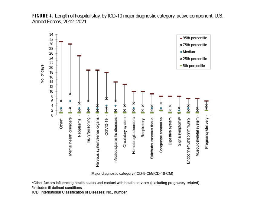 FIGURE 4. Duration of Hospital Stay by ICD-10 Major Diagnostic Category, Active Component, U.S. Armed Forces, 2015–2024. This chart depicts the 5th, 25th, median, 75th, and 95th percentiles, along the y-, or vertical, axis, of hospital stay durations by number of days each year for 17 major diagnostic categories, which comprise the 17 intervals along the x-, or horizontal, axis, among active component service members in 2024. The vertical, or y-, axis measures the number of days, in units of five, from zero to 50. Median lengths of hospitalizations were under five days for all conditions except mental disorders; the ‘other’ category had a median of five days. For nearly two thirds of diagnostic categories, less than 5% of hospitalizations exceeded 15 days, but for six categories, five percent of hospitalizations had longer durations for their 95th percentile: ‘other’ (at 42 days), mental disorders (at 34 days), injury (at 31 days), neoplasms at 25 days, and nervous system and sensory organ disorders (at 24 days), and signs, symptoms and other ill-defined conditions (at 23 days).