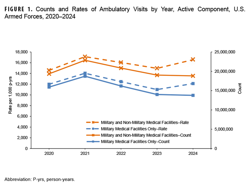 This graph presents two distinct lines on the x-, or horizontal, axis that represent the rates of ambulatory health care visits among active component service members at U.S. military hospitals only and for U.S. military and non-military hospitals combined, for each year from 2019 to 2023. The all-cause annual hospitalization rate in 2023 was 14,842 per 1,000 service member person-years in all facilities, and 10,940 in military facilities only. Rates have declined from the 2019 rates of 15,887 per 1,000 person-years for all facilities and 13,289 for military facilities, following a mid-period peak for both in 2021, at 16,987 per 1,000 person-years for all facilities and 13,895 for military facilities.