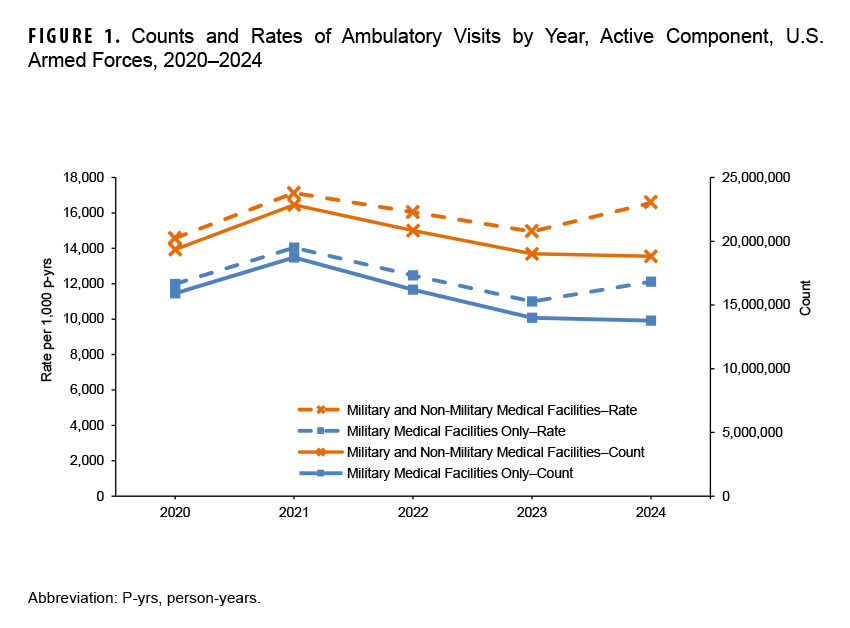 FIGURE 1. Counts and Rates of Ambulatory Visits by Year, Active Component, U.S. Armed Forces, 2020–2024. This graph presents four distinct lines on the x-, or horizontal, axis that represent both the rates and counts of ambulatory health care visits among active component service members at U.S. military hospitals only and for U.S. military and non-military hospitals combined, for each year from 2020 to 2024. The left y-, or vertical, axis charts the rate per 1,000 person-years, while the right y-axis charts the count, in units of 5 million, from zero to 25 million. The all-cause annual ambulatory visits rate for all facilities in 2024 was approximately 16,500 per 1,000 service member person-years, and just under 13,000 in military facilities only. The all-cause annual ambulatory visits count for all facilities in 2024 was approximately 19 million and approximately 14 million in military facilities only. Rates had declined in 2022 and 2023 but increased notably in 2024. Counts continued an overall decline from 2021, but less markedly than in the preceding two years.