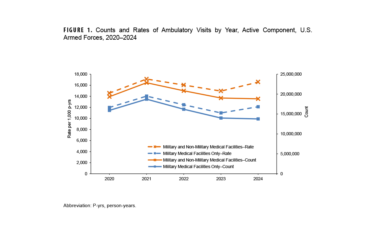 This graph presents five lines along the horizontal, or x-, axis that represent the actual numbers of five respiratory pathogens or categories for which Military Health System beneficiaries tested positive from October 2021 to October 2022. The five pathogen categories represented are Influenza, RSV, Rhinovirus/Enterovirus, SARS-CoV-2, and Other Respiratory Pathogens. In October 2021 the Rhinovirus/Enterovirus category was testing positive the most frequently, at around 500 specimens, followed by SARS-CoV-2, at just over 300 that month, with Influenza and Other Symptoms both testing at just over 200 specimens positive, and RSV the lowest, at just over 100 specimens testing positive in October 2021. Starting in December 2021, SARS-COV-2 was consistently the most frequently tested pathogen, by far, peaking in January 2022 at just under 9,000 specimens and then declining gradually over the rest of the period, to just under 1,200 specimens testing positive in September 2022. Influenza showed variability, but at lesser numbers until April 2022, when it again rose to around 100 specimens testing positive, but thereafter steadily declined throughout summer 2022 to only two specimens testing positive. Rhinovirus/Enterovirus and Other Pathogens all cohered and were generally stable throughout the period, at around 125 specimens testing positive per month, but Rhinovirus/Enterovirus increased somewhat more than the Other pathogens from July 2022 to September 2022. RSV declined fairly dramatically until April 2022, and remained at under 25 specimens testing positive throughout the rest of the period.