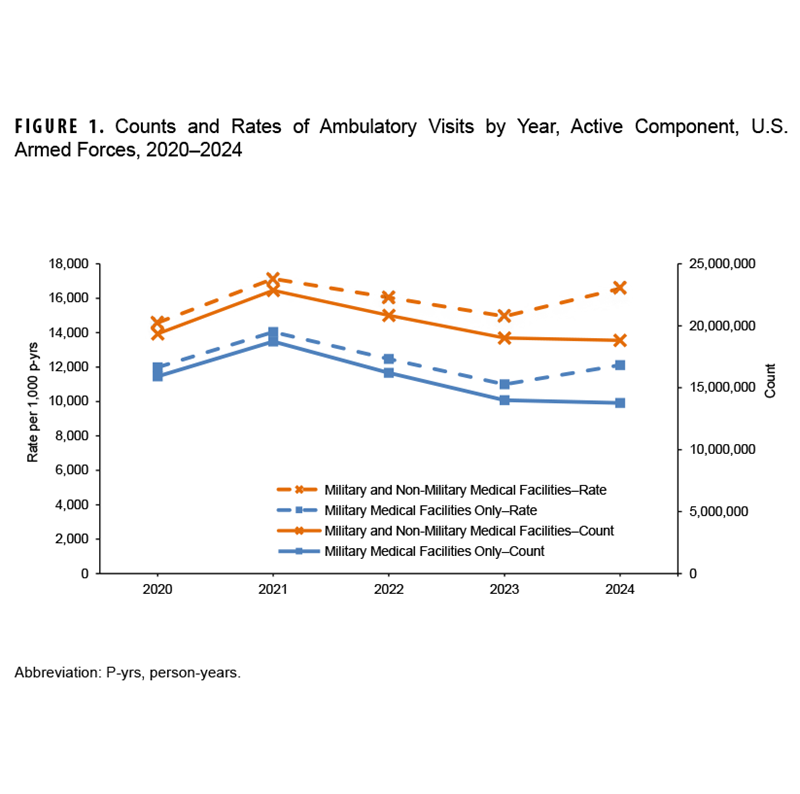 This graph presents five stacked vertical columns, each comprised of two segments, that depict the numbers of cases of exertional rhabdomyolysis diagnosed each year from 2019 through 2023 among active component service members of the U.S. Armed Forces. For each year, the height of the lower segment of the column corresponds to the number of cases detected from hospitalization records, and the upper segment represents the number of cases identified through records of ambulatory health care visits. A line along the horizontal, or x-axis, connects points that represent the crude annual incidence rates of exertional rhabdomyolysis cases per 100,000 person-years. Total case numbers are remarkably consistent, in a narrow range of 518 to 533, but the numbers of cases that were hospitalized fluctuated from 170 to 231. Incidence rates dropped from 39.5 per 100,000 person-years in 2019 to 38.0 in 2020 and have gradually risen since, to 40.5 in 2023. 
