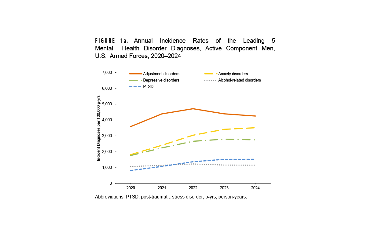 Numbers of Medical Encounters, Individuals Affected, and Hospital Bed Days by Burden of Disease Major Category, MHS Non-Service Member Beneficiaries Under 65 Years of Age, 2023. This graph presents a series of 25 paired vertical columns, with a corresponding individual marker for each pair of columns. Each grouping of columns and marker represents a major burden of disease category. This figure includes data for all care provided by both military and civilian sources of care for non-service member beneficiaries of the Military Health System. The first column in each pair represents the number of medical encounters attributable to a burden of disease major category among non-service member beneficiaries under 65 years of age in 2023. The second column in each pair represents the number of those individuals affected by that particular disease category. The corresponding marker depicts the number of hospital bed days attributable to that category. In 2023, mental health disorders accounted for the greatest number of medical encounters: more than nine and half million. The three categories with next highest numbers of encounters, namely signs, symptoms and other ill-defined conditions, injury or poisoning, and musculoskeletal diseases, only required around 5.25 million, 4.5 million and 4.25 million encounters, respectively. Just under one million individuals required the more than nine million medical encounters for mental health disorders in 2023. The greatest number of individuals, just under two million, required medical encounters for signs, symptoms and other ill-defined conditions. Mental health disorders also required the greatest number of hospital bed days, by far: just under 500,000 bed days. Maternal conditions required the second greatest number of bed days, approximately 275,000, while injury or poisoning required the third highest number of bed days, at just under 200,000.