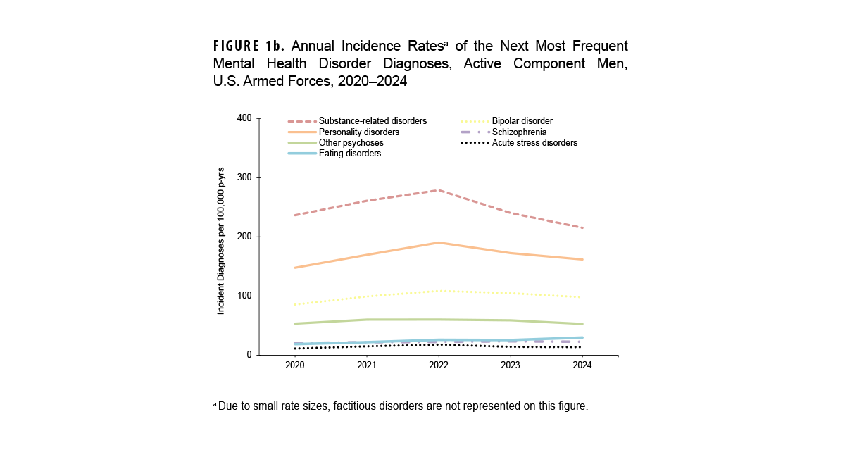 Percentages of Medical Encounters and Hospital Bed Days by Burden of Disease Major Category, MHS Non-Service Member Beneficiaries Under 65 Years of Age, 2023. This figure consists of two stacked vertical columns that compile the 19 leading major burden of disease categories among non-service members under 65 years of age who received care in 2023 from military and civilian sources combined. The first column depicts, medical encounters by percentages, and the second depicts hospital bed days, also by percentages, attributable to the leading major disease categories. Each column totals 100 percent, with an “All Others” category included at the top of each column. In 2023, the leading four morbidity-related categories accounted for more than half of all medical encounters for non-service member beneficiaries under age 65 years: mental health disorders; signs, symptoms and other ill-defined conditions; injury or poisoning; and musculoskeletal diseases. The same four categories represented just under 40 percent of all hospital bed days in 2023. Mental health disorders alone represented 22 percent of all medical encounters and one quarter of all hospital bed days.