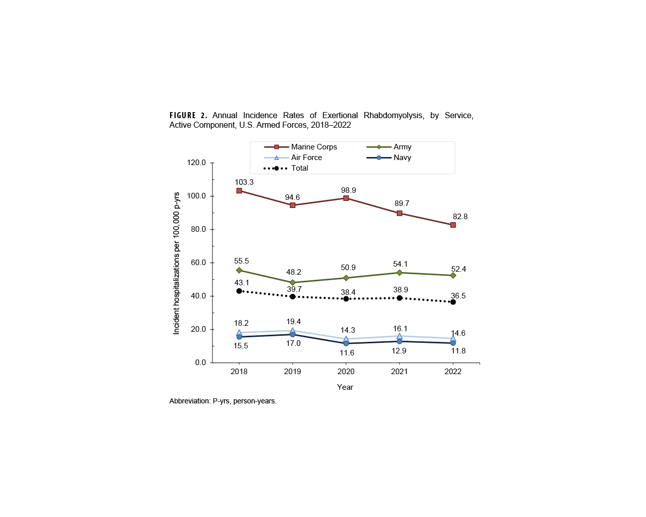 FIGURE 2. Rates of Ambulatory Visits by ICD-10 Major Diagnostic Category, Age Group, and Sex, Active component, U.S. Armed Forces, 2024. This compendium of 16 graphs depicts the rates of ambulatory health care visits (per 1,000 person-years) among active component service members in 2024 by sex and age group for 15 of the 17 major ICD-10 (or International Classification of Diseases, 10th Revision) diagnostic categories. Relationships between age and hospitalization rates varied considerably by illness- and injury-specific categories. Congenital anomalies and pregnancy and delivery were excluded. A 16th line graph is included for COVID-19. In each graph, separate lines are shown for men and women. The x-, or horizontal, on each axis is labeled for four age groups: younger than 20 years, 20 to 29 years, 30 to 39 years, and 40 and older years. The vertical, or y-, axes chart the rates per 1,000 person-years, in varying units. Relationships between age and ambulatory visits rates varied considerably by illness- and injury-specific categories. The y-, or vertical, axis charts the rate per 1,000 person-years. Women had a higher rate of ambulatory visits in all age groups for all disease categories except for circulatory system, for which rates were nearly identical, while nervous system and sensory organ disorder rates and circulatory system were very similar, as well as injury, with the exception of the youngest age group in that category.