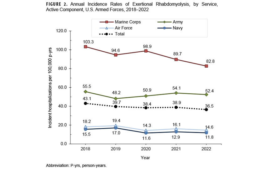 FIGURE 2. Malaria Infections by Species and Region of Acquisition, ADF Personnel, 2008-2022. This figure consists of three stacked horizontal columns along the x axis. The horizontal, or x-, axis is divided into simple units of measure, with each unit representing a reported case of malaria. Each stacked horizontal column represents a species of malaria: Plasmodium vivax, P. falciparum, or other species. Each unit within the stacked columns represents the U.S. military Command region of acquisition for the infections of that specific malaria species, over a cumulative period from 2008 through 2022. By far, the majority of P. vivax infections, thirty-one out of forty-two in total, were acquired in the Indo-Pacific Command region, while the majority of P. falciparum infections, eight out of thirteen, were acquired in the Africa Command region. Only six cases from other species were reported throughout the fifteen-year period, three in the Indo-Pacific Command region, and three in the Central Command region.  